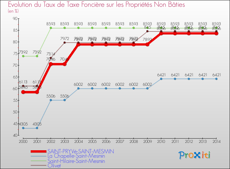 Evolution du taux de la taxe foncière sur les immeubles et terrains non batis pour SAINT-PRYVé-SAINT-MESMIN et les communes proches de 2000 à 2014 Comparaison des taux de la taxe foncière sur les immeubles et terrains non batis pour SAINT-PRYVé-SAINT-MESMIN et les communes voisines de 2000 à 2014
