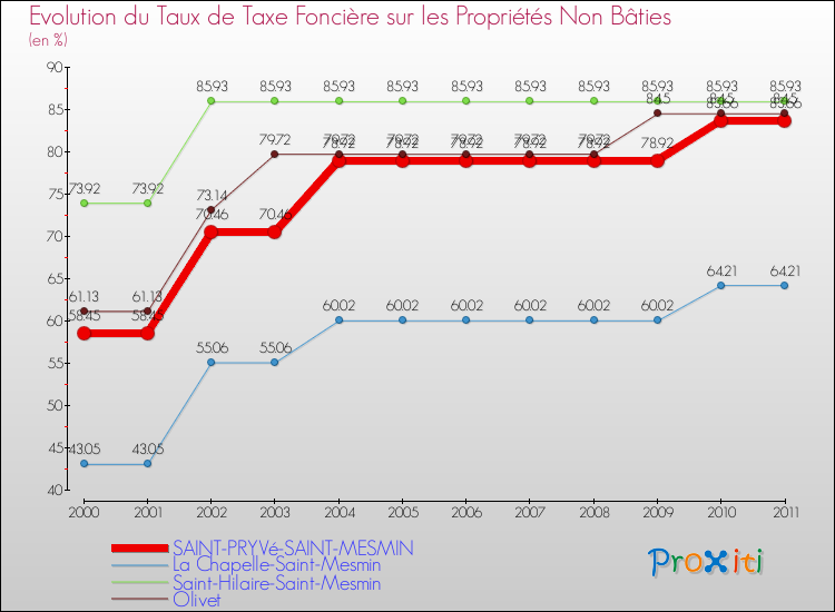 Evolution du taux de la taxe foncière sur les immeubles et terrains non batis pour SAINT-PRYVé-SAINT-MESMIN et les communes proches Comparaison des taux de la taxe foncière sur les immeubles et terrains non batis pour SAINT-PRYVé-SAINT-MESMIN et les communes voisines