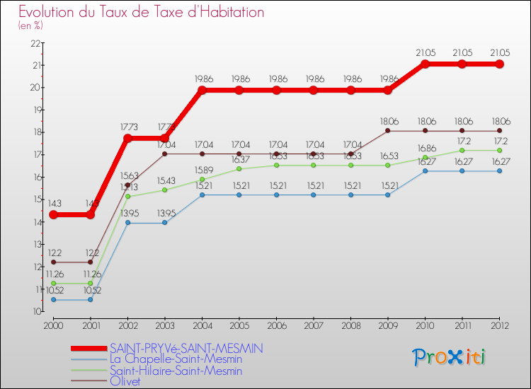 Evolution du taux de la taxe d'habitation pour SAINT-PRYVé-SAINT-MESMIN et les communes proches Comparaison des taux de la taxe d'habitation pour SAINT-PRYVé-SAINT-MESMIN et les communes voisines