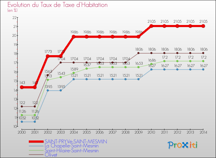 Evolution du taux de la taxe d'habitation pour SAINT-PRYVé-SAINT-MESMIN et les communes proches de 2000 à 2014 Comparaison des taux de la taxe d'habitation pour SAINT-PRYVé-SAINT-MESMIN et les communes voisines de 2000 à 2014