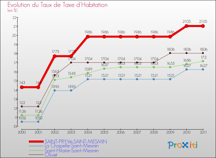 Evolution du taux de la taxe d'habitation pour SAINT-PRYVé-SAINT-MESMIN et les communes proches Comparaison des taux de la taxe d'habitation pour SAINT-PRYVé-SAINT-MESMIN et les communes voisines