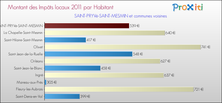 Montant des impôts locaux par Habitant pour SAINT-PRYVé-SAINT-MESMIN et les communes proches Comparaison des impôts locaux par habitant pour SAINT-PRYVé-SAINT-MESMIN et les communes voisines