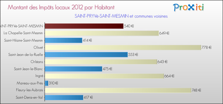 Montant des impôts locaux par Habitant pour SAINT-PRYVé-SAINT-MESMIN et les communes proches Comparaison des impôts locaux par habitant pour SAINT-PRYVé-SAINT-MESMIN et les communes voisines
