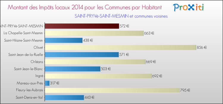 Montant des impôts locaux par Habitant pour SAINT-PRYVé-SAINT-MESMIN et les communes proches en 2014 Comparaison des impôts locaux par habitant pour SAINT-PRYVé-SAINT-MESMIN et les communes voisines en 2014