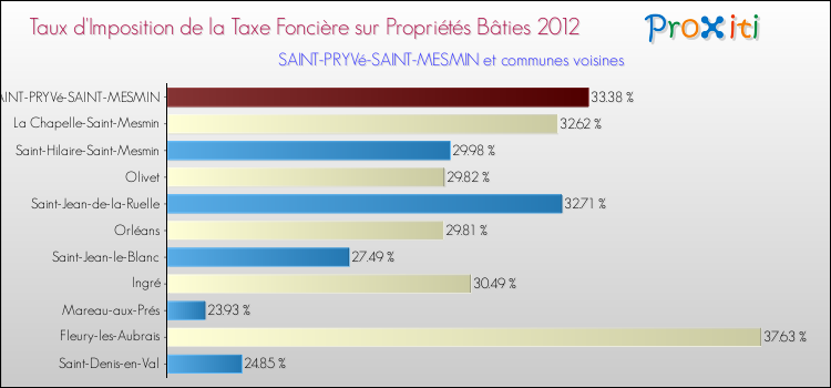 Taux d'imposition de la taxe foncière sur le bati 2012 pour SAINT-PRYVé-SAINT-MESMIN et les communes proches Comparaison des taux d'imposition de la taxe foncière sur le bati 2012 pour SAINT-PRYVé-SAINT-MESMIN et les communes voisines