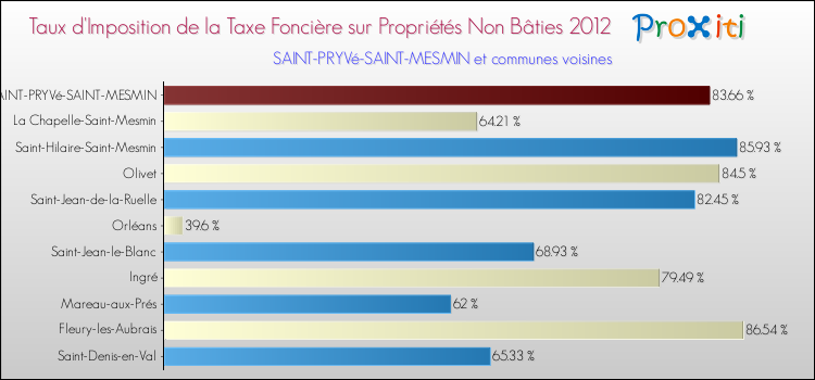 Taux d'imposition de la taxe foncière sur les immeubles et terrains non batis 2012 pour SAINT-PRYVé-SAINT-MESMIN et les communes proches Comparaison des taux d'imposition de la taxe foncière sur les immeubles et terrains non batis 2012 pour SAINT-PRYVé-SAINT-MESMIN et les communes voisines