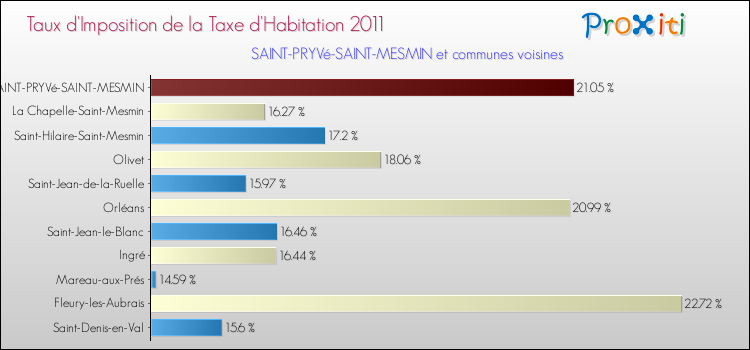 Taux d'imposition de la taxe d'habitation 2011 pour SAINT-PRYVé-SAINT-MESMIN et les communes proches Comparaison des taux d'imposition de la taxe d'habitation 2011 pour SAINT-PRYVé-SAINT-MESMIN et les communes voisines