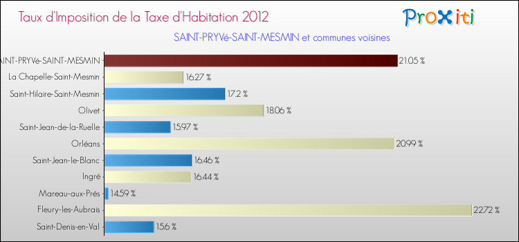 Taux d'imposition de la taxe d'habitation 2012 pour SAINT-PRYVé-SAINT-MESMIN et les communes proches Comparaison des taux d'imposition de la taxe d'habitation 2012 pour SAINT-PRYVé-SAINT-MESMIN et les communes voisines