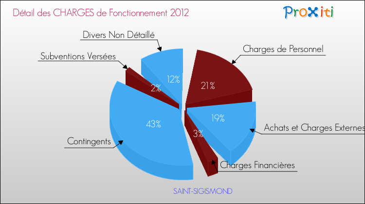 Décomposition des Charges de Fonctionnement 2012 de la commune de SAINT-SIGISMOND Charges de Fonctionnement 2012 pour la commune de SAINT-SIGISMOND