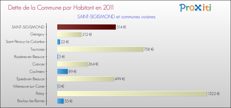 Dette par habitant de la commune en 2011 pour SAINT-SIGISMOND et les communes proches Comparaison de la dette par habitant de la commune en 2011 pour SAINT-SIGISMOND et les communes voisines