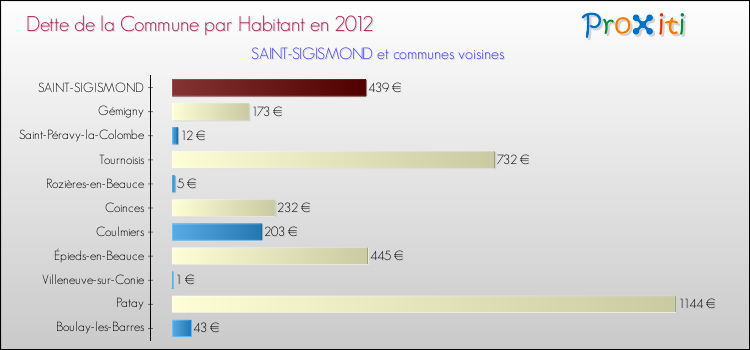 Dette par habitant de la commune en 2012 pour SAINT-SIGISMOND et les communes proches Comparaison de la dette par habitant de la commune en 2012 pour SAINT-SIGISMOND et les communes voisines