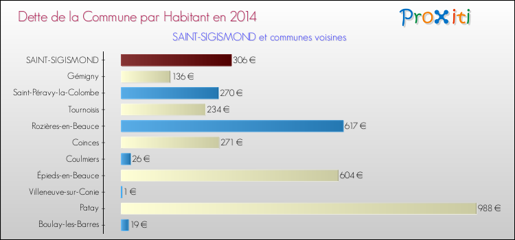 Dette par habitant de la commune en 2014 pour SAINT-SIGISMOND et les communes proches Comparaison de la dette par habitant de la commune en 2014 pour SAINT-SIGISMOND et les communes voisines