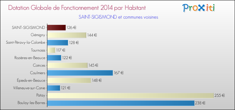 Montant des dotations globales de fonctionnement DGF par Habitant pour SAINT-SIGISMOND et les communes proches en 2014. Comparaison des des dotations globales de fonctionnement DGF par habitant pour SAINT-SIGISMOND et les communes voisines en 2014.