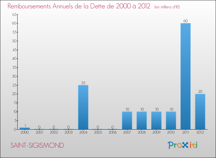Evolution de l'annuité de la dette pour la commune de SAINT-SIGISMOND de 2000 à 2012 Annuités de la dette pour SAINT-SIGISMOND de 2000 à 2012