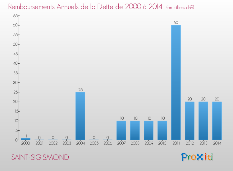Evolution de l'annuité de la dette pour la commune de SAINT-SIGISMOND de 2000 à 2014 Annuités de la dette pour SAINT-SIGISMOND de 2000 à 2014
