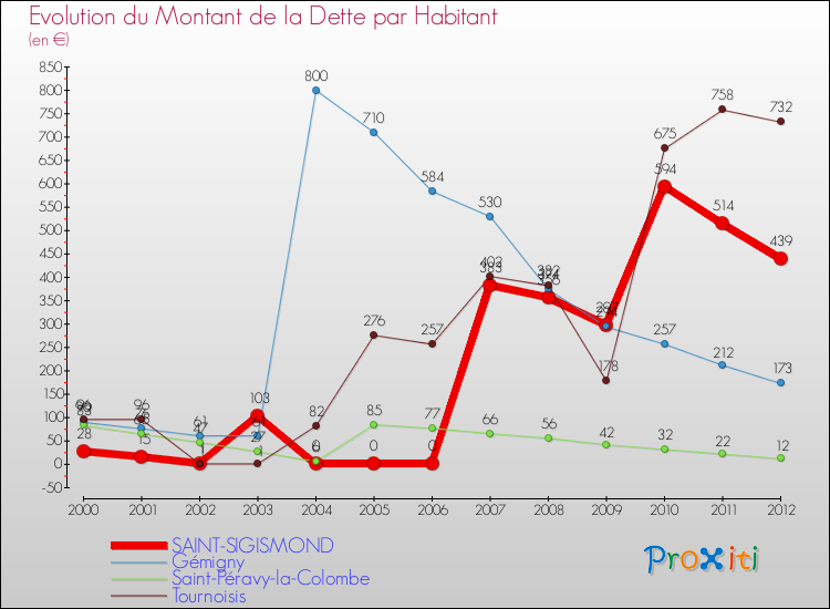 Evolution de la dette par habitant pour la commune de SAINT-SIGISMOND et les communes proches de 2000 à 2012 Comparaison de la dette par habitant pour SAINT-SIGISMOND et les communes voisines de 2000 à 2012