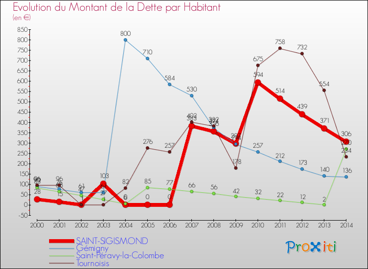 Evolution de la dette par habitant pour la commune de SAINT-SIGISMOND et les communes proches de 2000 à 2014 Comparaison de la dette par habitant pour SAINT-SIGISMOND et les communes voisines de 2000 à 2014