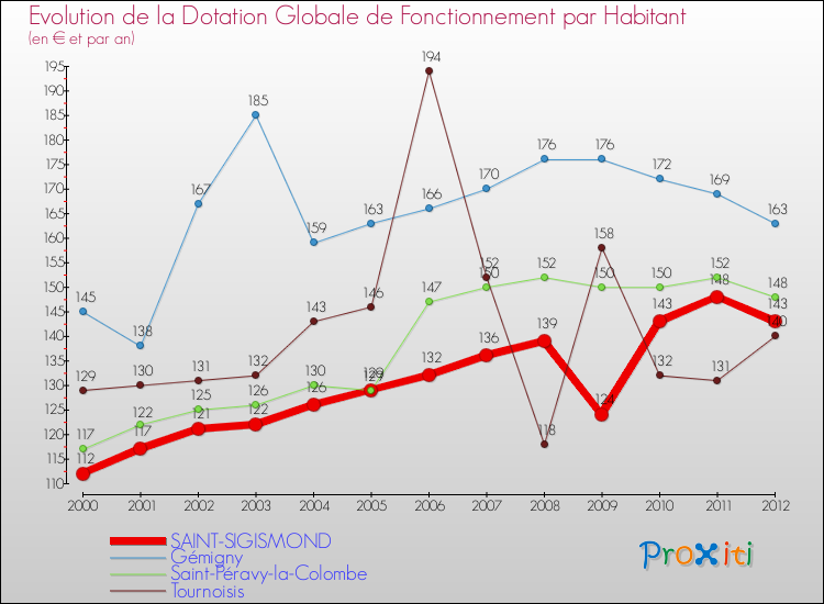Evolution et montant de la dotation globale de fonctionnement par Habitant pour SAINT-SIGISMOND et les communes proches Comparaison des dotations globales de fonctionnement par habitant pour SAINT-SIGISMOND et les communes voisines