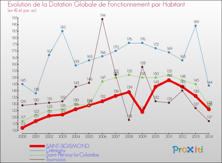 Evolution et montant de la dotation globale de fonctionnement par Habitant pour SAINT-SIGISMOND et les communes proches de 2000 à 2014. Comparaison des dotations globales de fonctionnement par habitant pour SAINT-SIGISMOND et les communes voisines de 2000 à 2014.
