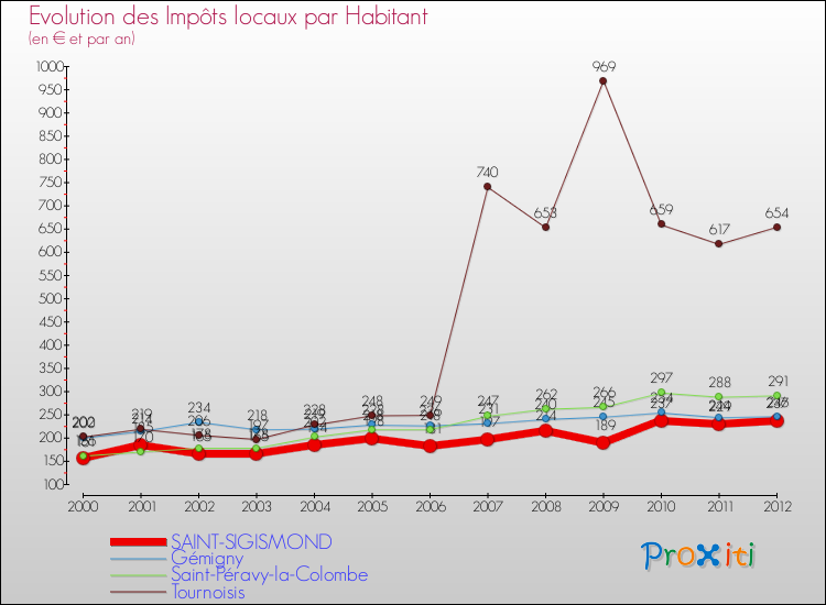 Evolution et montant des impôts locaux par Habitant pour SAINT-SIGISMOND et les communes proches Comparaison des impôts locaux par habitant pour SAINT-SIGISMOND et les communes voisines