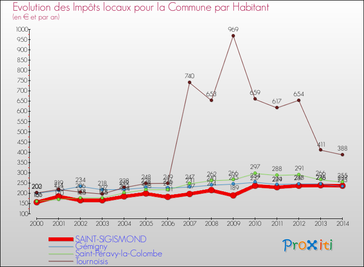 Evolution et montant des impôts locaux par Habitant pour SAINT-SIGISMOND et les communes proches de 2000 à 2014 Comparaison des impôts locaux par habitant pour SAINT-SIGISMOND et les communes voisines de 2000 à 2014