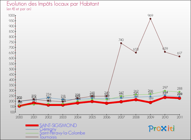 Evolution et montant des impôts locaux par Habitant pour SAINT-SIGISMOND et les communes proches Comparaison des impôts locaux par habitant pour SAINT-SIGISMOND et les communes voisines