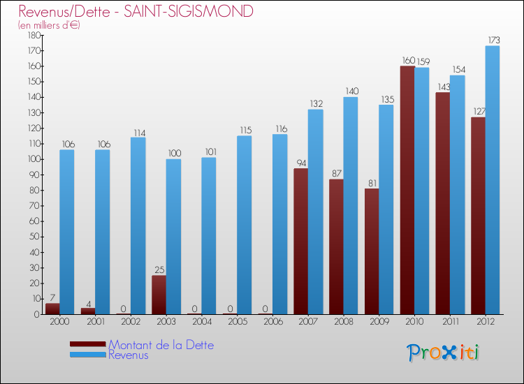 Evolution comparée de la dette et des revenus pour la commune de SAINT-SIGISMOND de 2000 à 2012 Comparaison de la dette et des revenus pour SAINT-SIGISMOND de 2000 à 2012