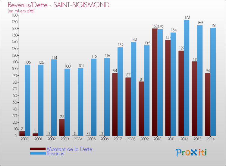 Evolution comparée de la dette et des revenus pour la commune de SAINT-SIGISMOND de 2000 à 2014 Comparaison de la dette et des revenus pour SAINT-SIGISMOND de 2000 à 2014