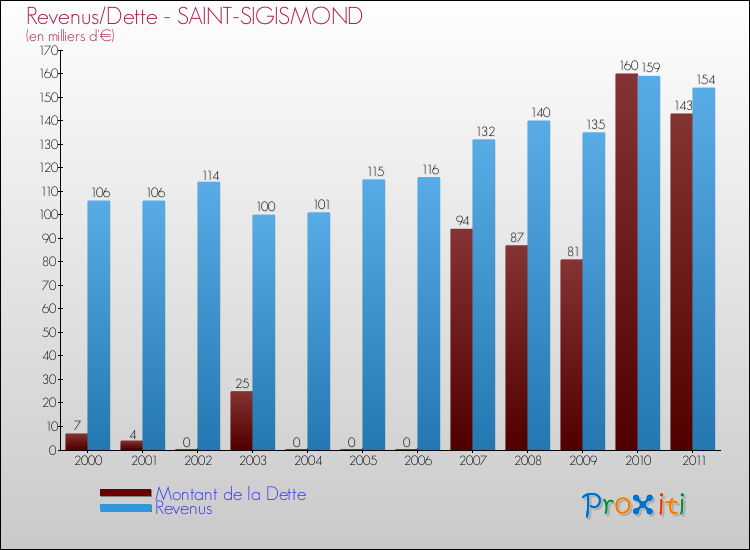 Evolution comparée de la dette et des revenus pour la commune de SAINT-SIGISMOND de 2000 à 2011 Comparaison de la dette et des revenus pour SAINT-SIGISMOND de 2000 à 2011