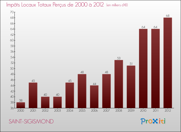Evolution des Impôts Locaux pour la commune de SAINT-SIGISMOND de 2000 à 2012 Evolution des Impôts Locaux pour SAINT-SIGISMOND de 2000 à 2012