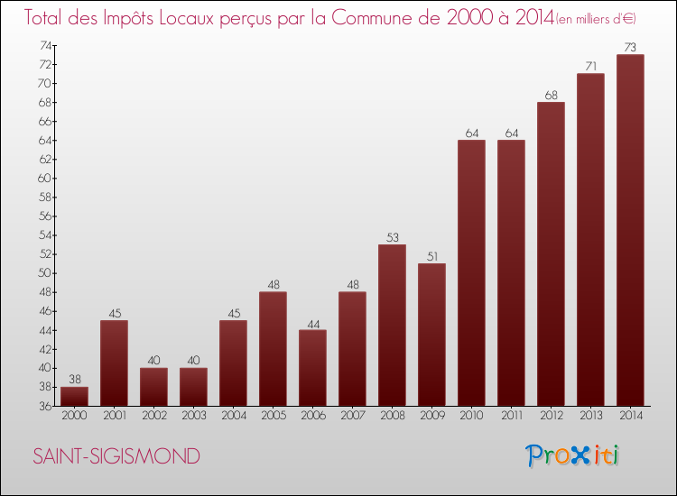 Evolution des Impôts Locaux pour la commune de SAINT-SIGISMOND de 2000 à 2014 Evolution des Impôts Locaux pour SAINT-SIGISMOND de 2000 à 2014
