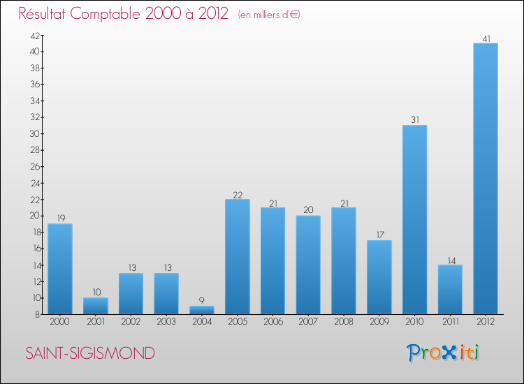 Evolution du résultat comptable pour la commune de SAINT-SIGISMOND de 2000 à 2012 Evolution du résultat comptable pour SAINT-SIGISMOND de 2000 à 2012