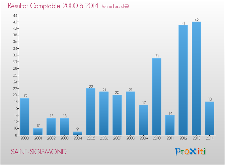 Evolution du résultat comptable pour la commune de SAINT-SIGISMOND de 2000 à 2014 Evolution du résultat comptable pour SAINT-SIGISMOND de 2000 à 2014