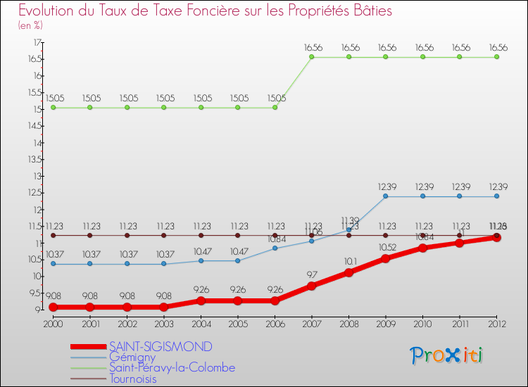 Evolution du taux de la taxe foncière sur le bati pour SAINT-SIGISMOND et les communes proches de 2000 à 2012 Comparaison des taux de taxe foncière sur le bati pour SAINT-SIGISMOND et les communes voisines de 2000 à 2012