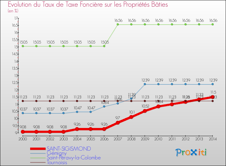 Evolution du taux de la taxe foncière sur le bati pour SAINT-SIGISMOND et les communes proches de 2000 à 2014 Comparaison des taux de taxe foncière sur le bati pour SAINT-SIGISMOND et les communes voisines de 2000 à 2014