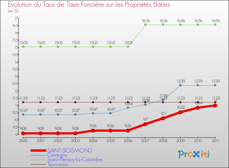 Evolution du taux de la taxe foncière sur le bati pour SAINT-SIGISMOND et les communes proches Comparaison des taux de taxe foncière sur le bati pour SAINT-SIGISMOND et les communes voisines