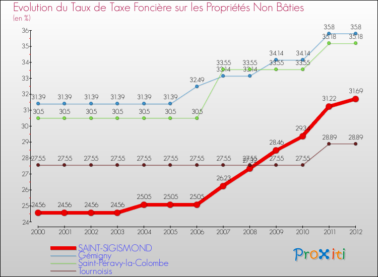 Evolution du taux de la taxe foncière sur les immeubles et terrains non batis pour SAINT-SIGISMOND et les communes proches de 2000 à 2012 Comparaison des taux de la taxe foncière sur les immeubles et terrains non batis pour SAINT-SIGISMOND et les communes voisines de 2000 à 2012