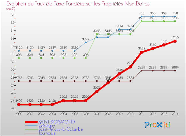 Evolution du taux de la taxe foncière sur les immeubles et terrains non batis pour SAINT-SIGISMOND et les communes proches de 2000 à 2014 Comparaison des taux de la taxe foncière sur les immeubles et terrains non batis pour SAINT-SIGISMOND et les communes voisines de 2000 à 2014