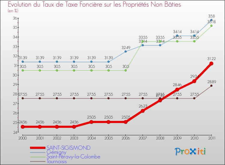 Evolution du taux de la taxe foncière sur les immeubles et terrains non batis pour SAINT-SIGISMOND et les communes proches Comparaison des taux de la taxe foncière sur les immeubles et terrains non batis pour SAINT-SIGISMOND et les communes voisines