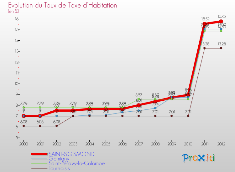 Evolution du taux de la taxe d'habitation pour SAINT-SIGISMOND et les communes proches Comparaison des taux de la taxe d'habitation pour SAINT-SIGISMOND et les communes voisines