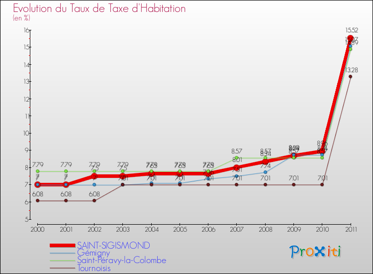 Evolution du taux de la taxe d'habitation pour SAINT-SIGISMOND et les communes proches Comparaison des taux de la taxe d'habitation pour SAINT-SIGISMOND et les communes voisines