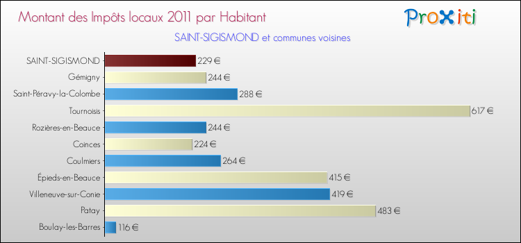 Montant des impôts locaux par Habitant pour SAINT-SIGISMOND et les communes proches Comparaison des impôts locaux par habitant pour SAINT-SIGISMOND et les communes voisines