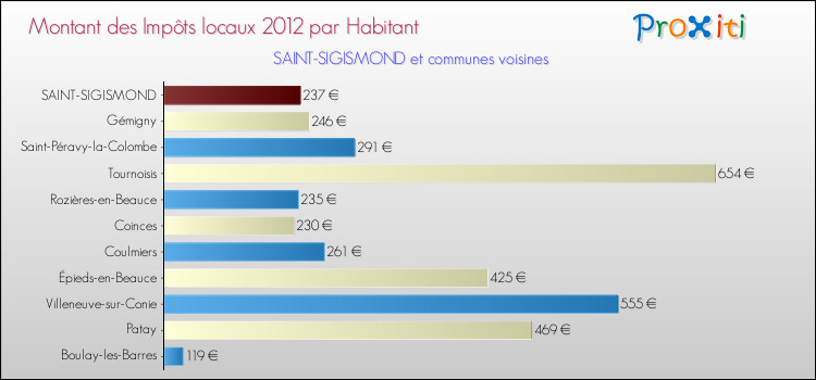 Montant des impôts locaux par Habitant pour SAINT-SIGISMOND et les communes proches Comparaison des impôts locaux par habitant pour SAINT-SIGISMOND et les communes voisines