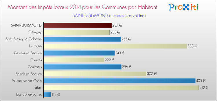 Montant des impôts locaux par Habitant pour SAINT-SIGISMOND et les communes proches en 2014 Comparaison des impôts locaux par habitant pour SAINT-SIGISMOND et les communes voisines en 2014