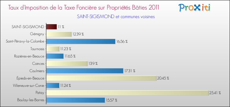 Taux d'imposition de la taxe foncière sur le bati 2011 pour SAINT-SIGISMOND et les communes proches Comparaison des taux d'imposition de la taxe foncière sur le bati 2011 pour SAINT-SIGISMOND et les communes voisines