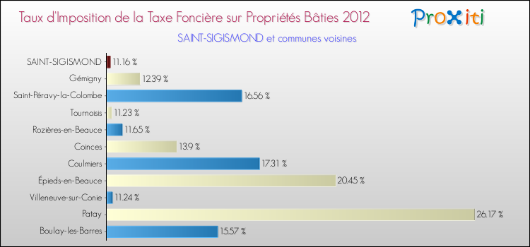 Taux d'imposition de la taxe foncière sur le bati 2012 pour SAINT-SIGISMOND et les communes proches Comparaison des taux d'imposition de la taxe foncière sur le bati 2012 pour SAINT-SIGISMOND et les communes voisines