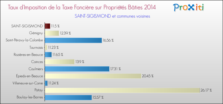 Taux d'imposition de la taxe foncière sur le bati 2014 pour SAINT-SIGISMOND et les communes proches Comparaison des taux d'imposition de la taxe foncière sur le bati 2014 pour SAINT-SIGISMOND et les communes voisines
