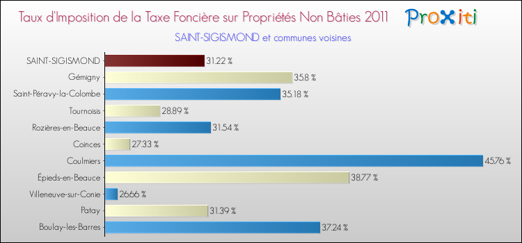 Taux d'imposition de la taxe foncière sur les immeubles et terrains non batis 2011 pour SAINT-SIGISMOND et les communes proches Comparaison des taux d'imposition de la taxe foncière sur les immeubles et terrains non batis 2011 pour SAINT-SIGISMOND et les communes voisines
