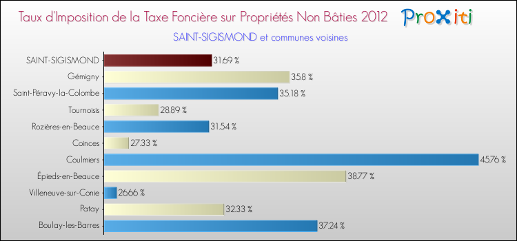 Taux d'imposition de la taxe foncière sur les immeubles et terrains non batis 2012 pour SAINT-SIGISMOND et les communes proches Comparaison des taux d'imposition de la taxe foncière sur les immeubles et terrains non batis 2012 pour SAINT-SIGISMOND et les communes voisines