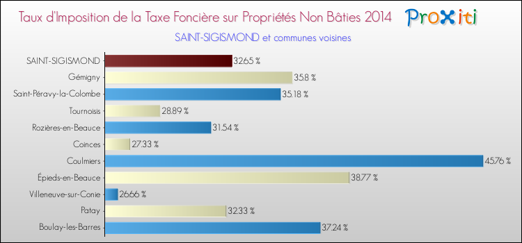 Taux d'imposition de la taxe foncière sur les immeubles et terrains non batis 2014 pour SAINT-SIGISMOND et les communes proches Comparaison des taux d'imposition de la taxe foncière sur les immeubles et terrains non batis 2014 pour SAINT-SIGISMOND et les communes voisines